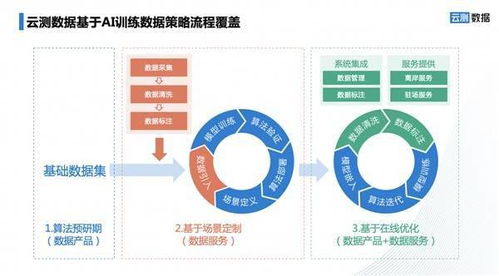 如何打造AI數據優勢 云測數據的干貨分享及數據處理服務解析