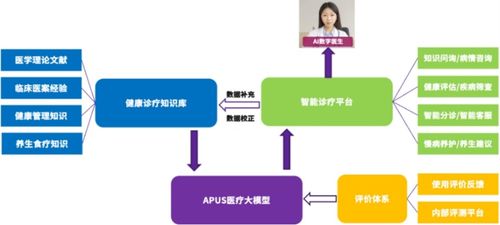 apus以AI技術構建智慧醫療新基座，成功入選《北京人工智能治理案例集》數據處理服務